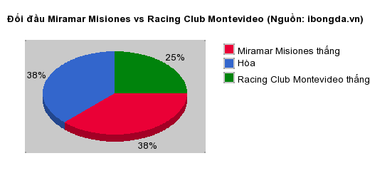 Thống kê đối đầu Miramar Misiones vs Racing Club Montevideo