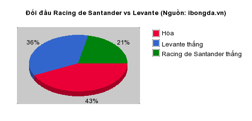 Thống kê đối đầu Racing de Santander vs Levante