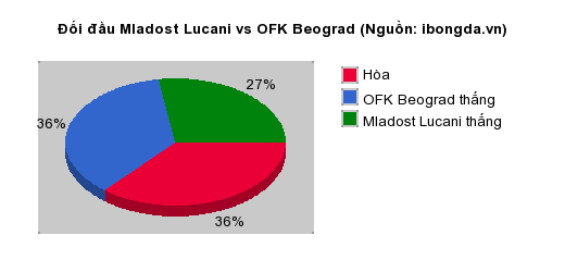Thống kê đối đầu Mladost Lucani vs OFK Beograd