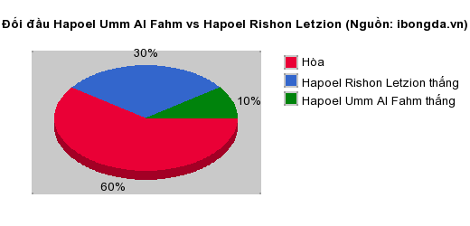 Thống kê đối đầu Hapoel Umm Al Fahm vs Hapoel Rishon Letzion