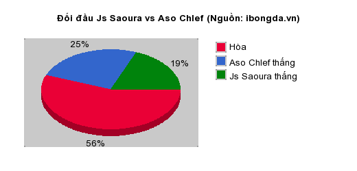 Thống kê đối đầu Js Saoura vs Aso Chlef