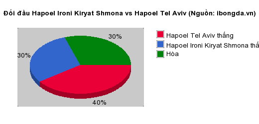 Thống kê đối đầu Hapoel Ironi Kiryat Shmona vs Hapoel Tel Aviv