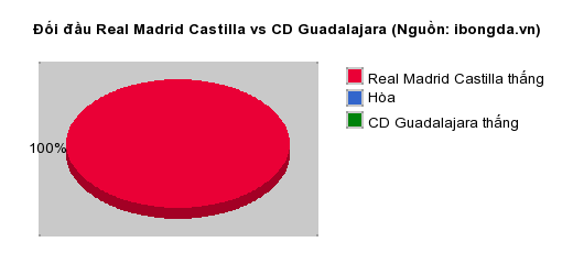 Thống kê đối đầu Real Madrid Castilla vs CD Guadalajara