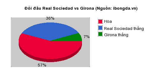 Thống kê đối đầu Real Sociedad vs Girona