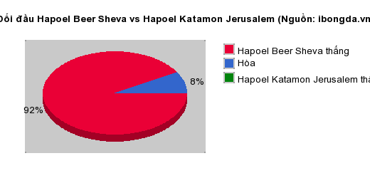 Thống kê đối đầu Hapoel Beer Sheva vs Hapoel Katamon Jerusalem