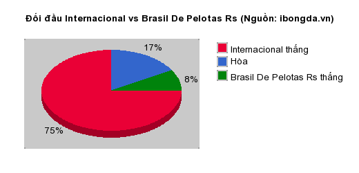 Thống kê đối đầu Internacional vs Brasil De Pelotas Rs