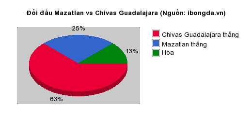 Thống kê đối đầu Mazatlan vs Chivas Guadalajara