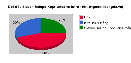 Thống kê đối đầu Slaven Belupo Koprivnica vs Istra 1961