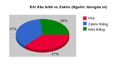 Thống kê đối đầu Arbil vs Zakho