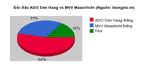 Thống kê đối đầu ADO Den Haag vs MVV Maastricht