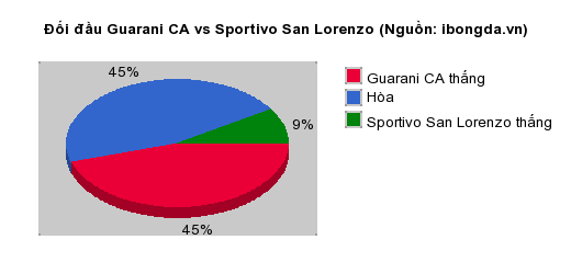Thống kê đối đầu Guarani CA vs Sportivo San Lorenzo