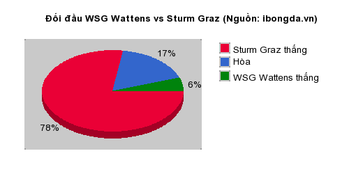 Thống kê đối đầu WSG Wattens vs Sturm Graz