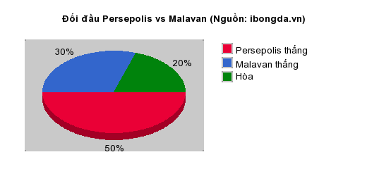 Thống kê đối đầu Persepolis vs Malavan