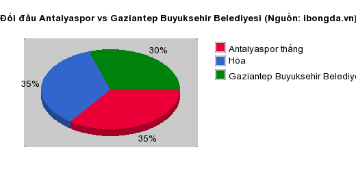 Thống k&ecirc; đối đầu Antalyaspor vs Gaziantep Buyuksehir Belediyesi