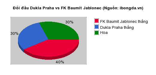 Thống kê đối đầu Dukla Praha vs FK Baumit Jablonec