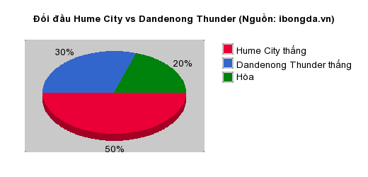 Thống kê đối đầu Hume City vs Dandenong Thunder