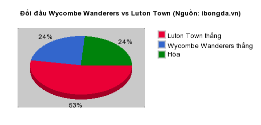 Thống kê đối đầu Wycombe Wanderers vs Luton Town