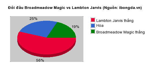 Thống kê đối đầu Broadmeadow Magic vs Lambton Jarvis