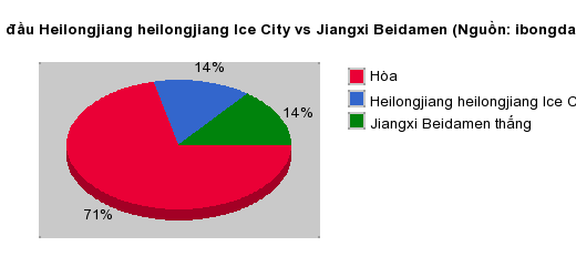 Thống kê đối đầu Heilongjiang heilongjiang Ice City vs Jiangxi Beidamen