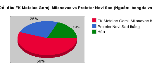 Thống kê đối đầu FK Metalac Gornji Milanovac vs Proleter Novi Sad