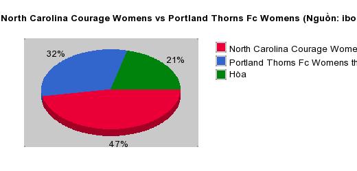 Thống kê đối đầu North Carolina Courage Womens vs Portland Thorns Fc Womens