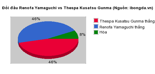 Thống kê đối đầu Renofa Yamaguchi vs Thespa Kusatsu Gunma
