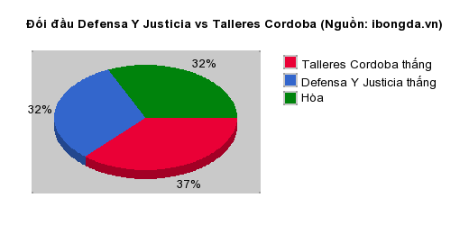 Thống kê đối đầu Defensa Y Justicia vs Talleres Cordoba