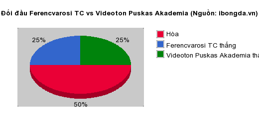 Thống k&ecirc; đối đầu Ferencvarosi TC vs Videoton Puskas Akademia