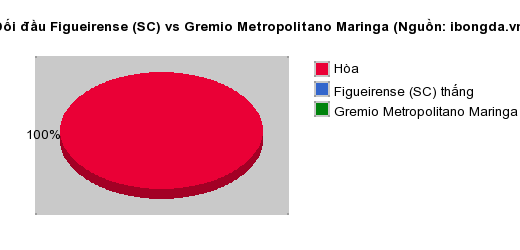 Thống kê đối đầu Figueirense (SC) vs Gremio Metropolitano Maringa