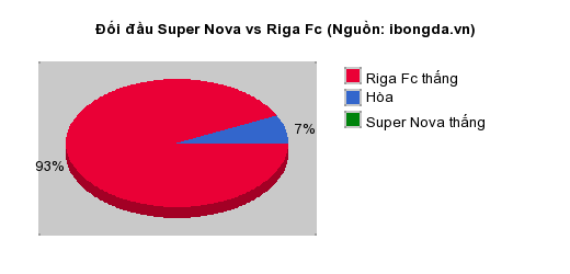 Thống kê đối đầu Super Nova vs Riga Fc