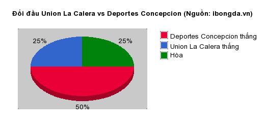 Thống kê đối đầu Union La Calera vs Deportes Concepcion