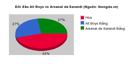 Thống kê đối đầu All Boys vs Arsenal de Sarandi