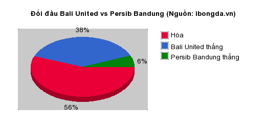 Thống kê đối đầu Bali United vs Persib Bandung