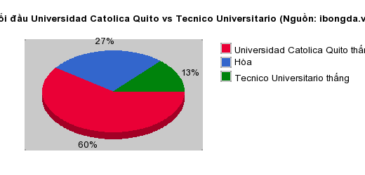 Thống kê đối đầu Universidad Catolica Quito vs Tecnico Universitario