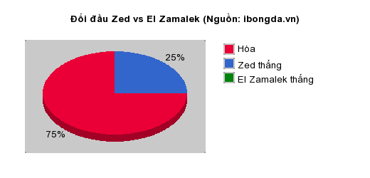 Thống kê đối đầu Zed vs El Zamalek