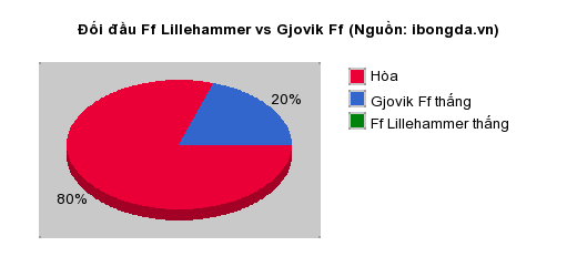 Thống kê đối đầu Ff Lillehammer vs Gjovik Ff