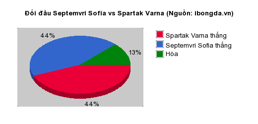 Thống kê đối đầu Septemvri Sofia vs Spartak Varna