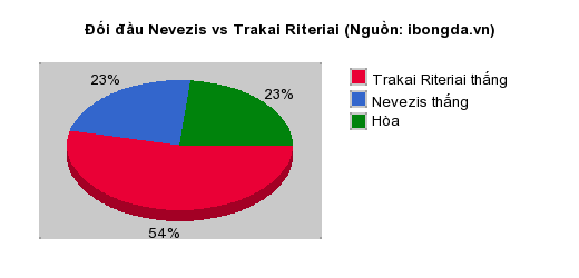 Thống kê đối đầu Nevezis vs Trakai Riteriai