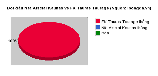 Thống kê đối đầu Nfa Aisciai Kaunas vs FK Tauras Taurage