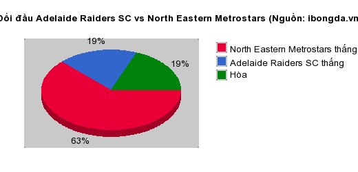 Thống kê đối đầu Adelaide Raiders SC vs North Eastern Metrostars