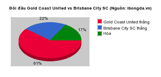 Thống kê đối đầu Gold Coast United vs Brisbane City SC