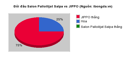 Thống kê đối đầu Salon Palloilijat Salpa vs JIPPO