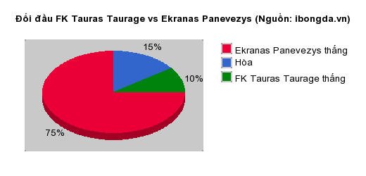Thống kê đối đầu FK Tauras Taurage vs Ekranas Panevezys