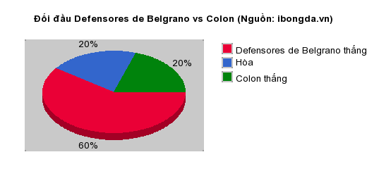 Thống kê đối đầu Defensores de Belgrano vs Colon