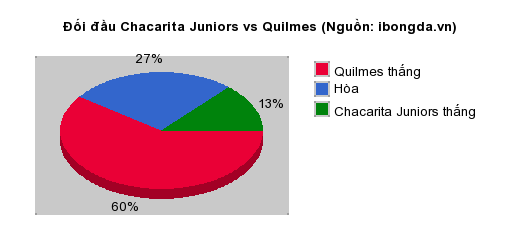 Thống kê đối đầu Chacarita Juniors vs Quilmes