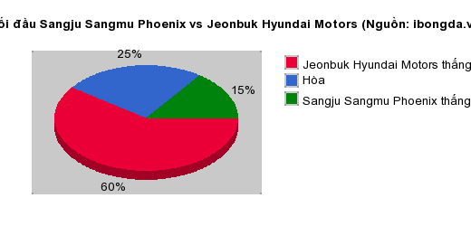 Thống kê đối đầu Sangju Sangmu Phoenix vs Jeonbuk Hyundai Motors