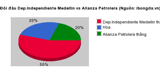 Thống kê đối đầu Dep.Independiente Medellin vs Alianza Petrolera