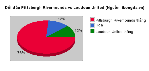 Thống kê đối đầu Pittsburgh Riverhounds vs Loudoun United