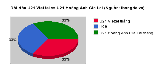 Thống kê đối đầu U21 Viettel vs U21 Hoàng Anh Gia Lai