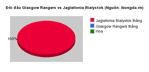 Thống k&ecirc; đối đầu Glasgow Rangers vs Jagiellonia Bialystok